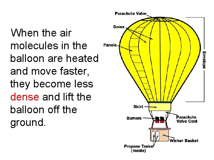 When the air molecules in the balloon are heated and move faster, they become