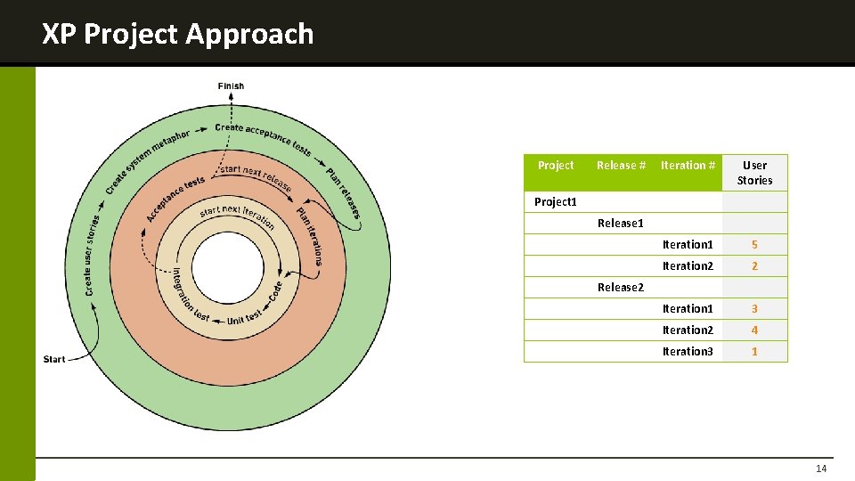 XP Project Approach Project Release # Iteration # User Stories Iteration 1 5 Iteration