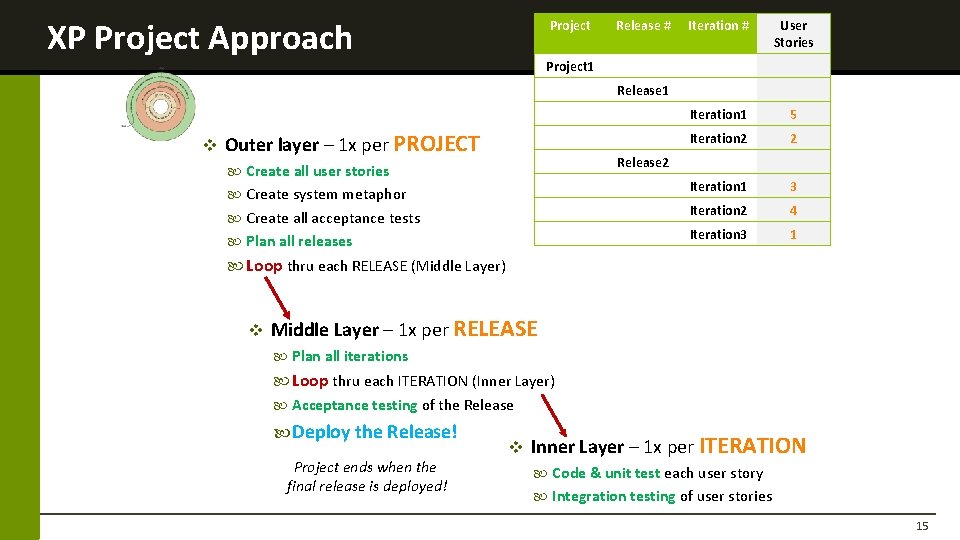 XP Project Approach Project Release # Iteration # User Stories Iteration 1 5 Iteration