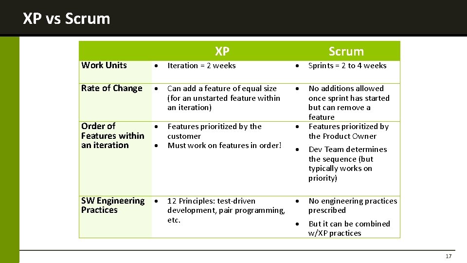 XP vs Scrum XP Scrum Work Units Iteration = 2 weeks Sprints = 2