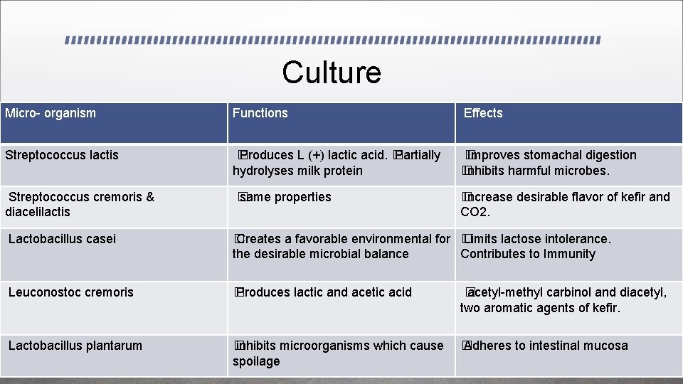 Culture Micro- organism Functions Effects Streptococcus lactis � Produces L (+) lactic acid. � Culture Micro- organism Functions Effects Streptococcus lactis � Produces L (+) lactic acid. �