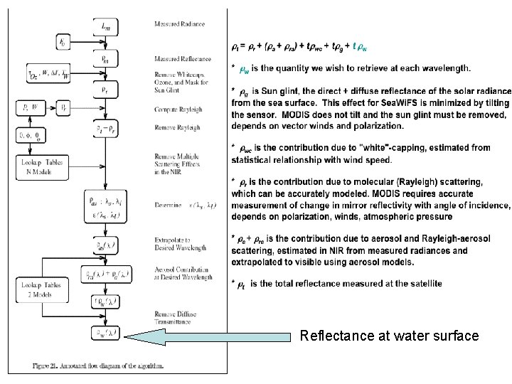 Reflectance at water surface 