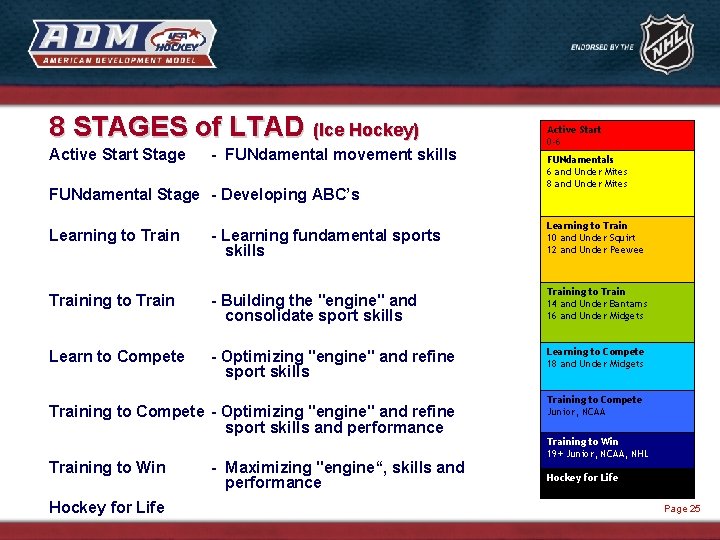 8 STAGES of LTAD (Ice Hockey) Active Start Stage - FUNdamental movement skills FUNdamental