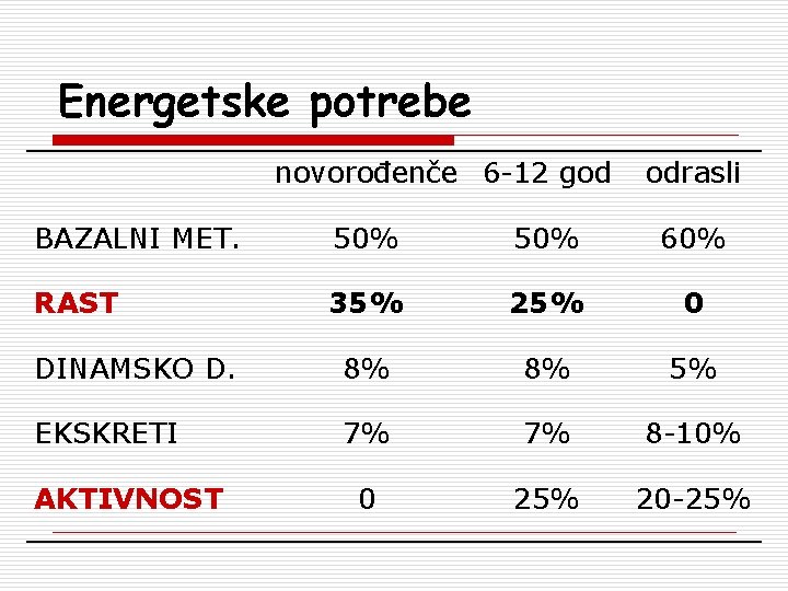 Energetske potrebe novorođenče 6 -12 god odrasli BAZALNI MET. 50% 60% RAST 35% 25%