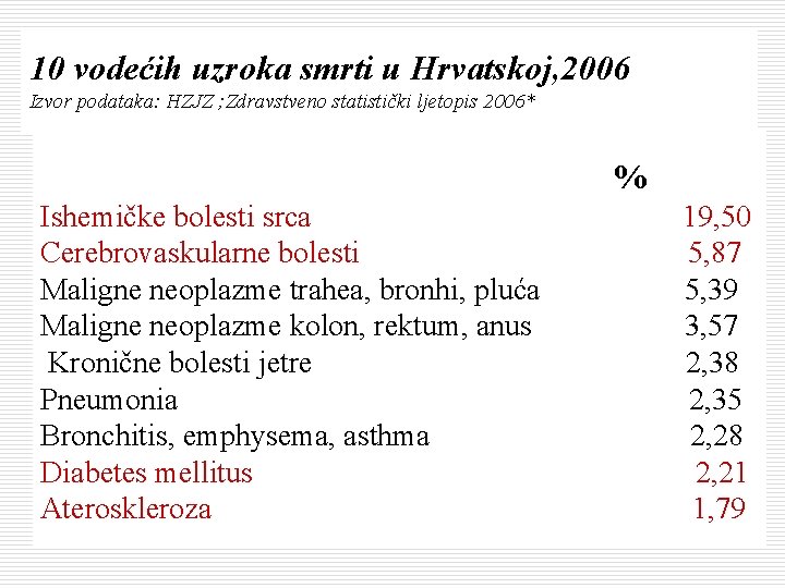 10 vodećih uzroka smrti u Hrvatskoj, 2006 Izvor podataka: HZJZ ; Zdravstveno statistički ljetopis