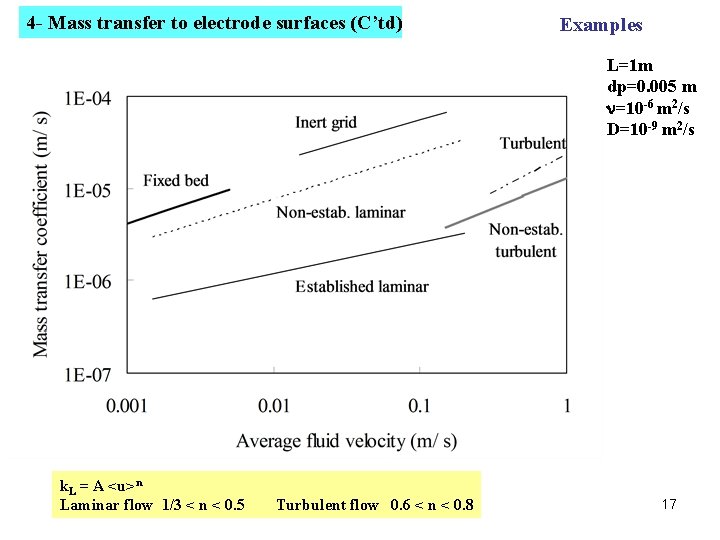 4 - Mass transfer to electrode surfaces (C’td) Examples L=1 m dp=0. 005 m