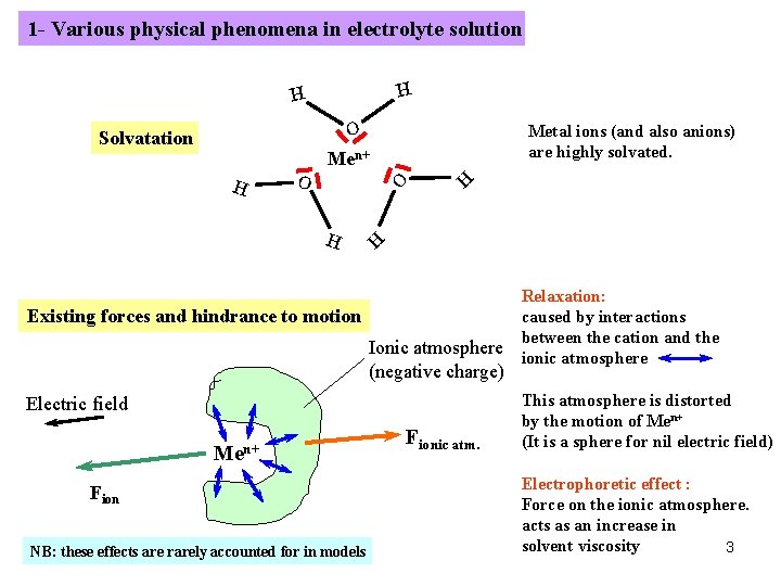 1 - Various physical phenomena in electrolyte solution H H O Men+ O H