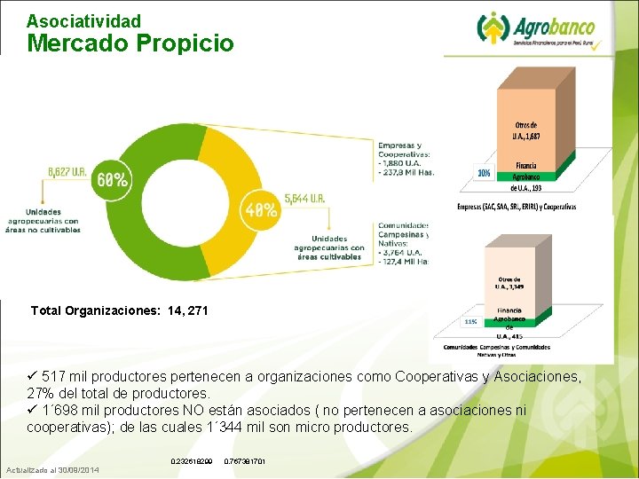 Asociatividad Mercado Propicio Total Organizaciones: 14, 271 ü 517 mil productores pertenecen a organizaciones