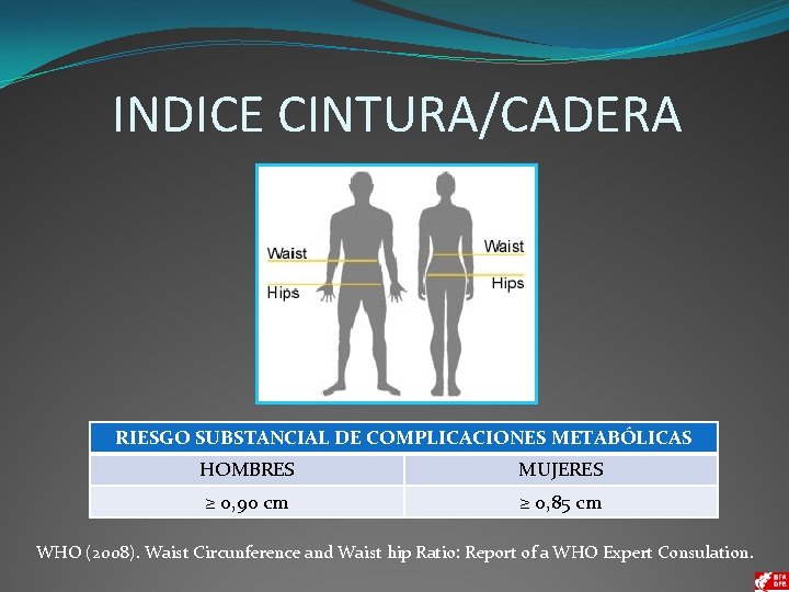 INDICE CINTURA/CADERA RIESGO SUBSTANCIAL DE COMPLICACIONES METABÓLICAS HOMBRES MUJERES ≥ 0, 90 cm ≥