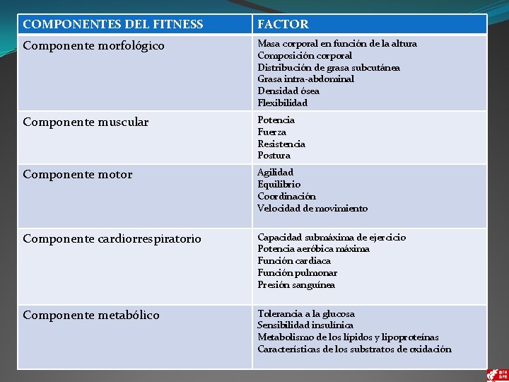 COMPONENTES DEL FITNESS FACTOR Componente morfológico Masa corporal en función de la altura Composición