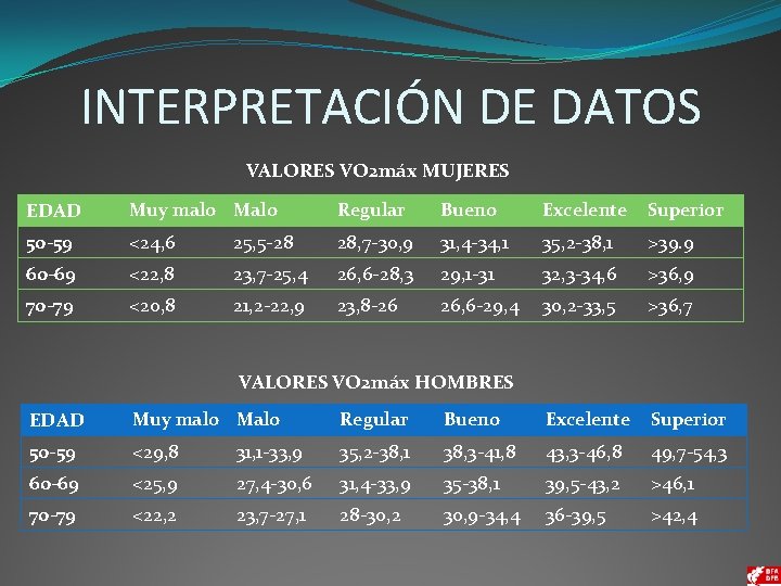 INTERPRETACIÓN DE DATOS VALORES VO 2 máx MUJERES EDAD Muy malo Malo Regular Bueno