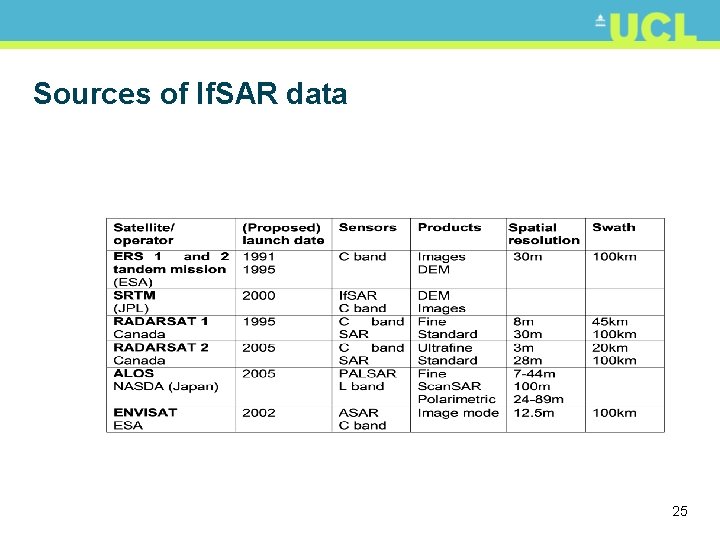 Sources of If. SAR data 25 