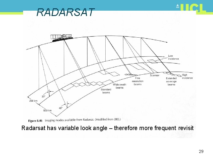 RADARSAT Radarsat has variable look angle – therefore more frequent revisit 29 