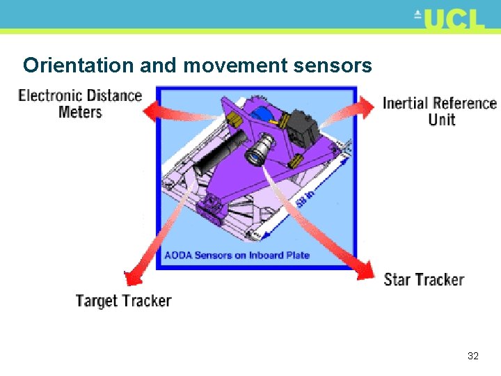 Orientation and movement sensors 32 