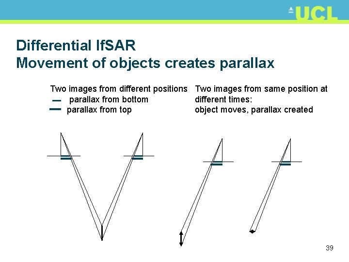 Differential If. SAR Movement of objects creates parallax Two images from different positions Two