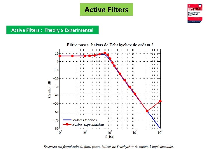 Active Filters : Theory x Experimental 