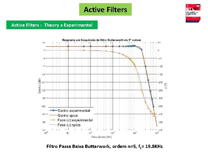 Active Filters : Theory x Experimental Filtro Passa Baixa Butterwork, ordem n=5, fc= 19.