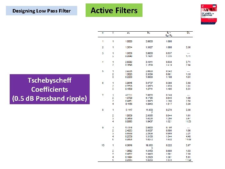 Designing Low Pass Filter Tschebyscheff Coefficients (0. 5 d. B Passband ripple) Active Filters