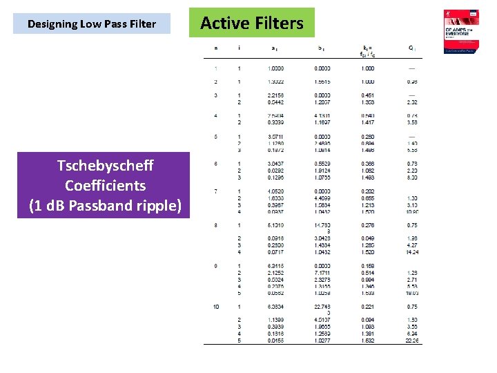 Designing Low Pass Filter Tschebyscheff Coefficients (1 d. B Passband ripple) Active Filters 