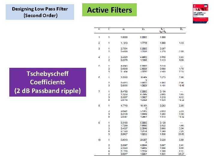 Designing Low Pass Filter (Second Order) Tschebyscheff Coefficients (2 d. B Passband ripple) Active