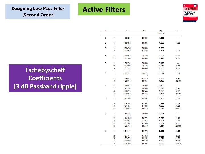Designing Low Pass Filter (Second Order) Tschebyscheff Coefficients (3 d. B Passband ripple) Active