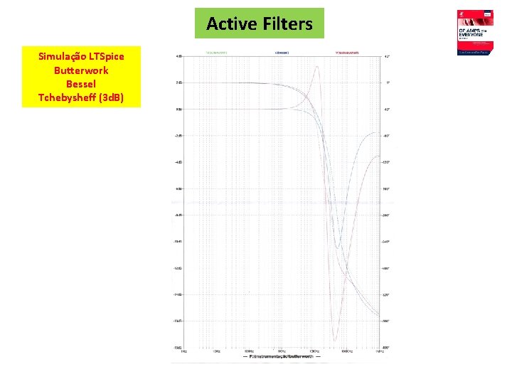 Active Filters Simulação LTSpice Butterwork Bessel Tchebysheff (3 d. B) 