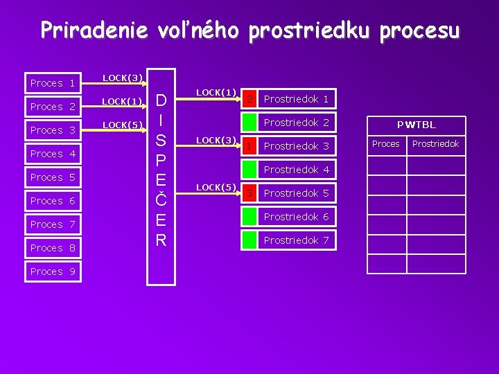 Priradenie voľného prostriedku procesu Proces 1 Proces 2 Proces 3 Proces 4 Proces 5