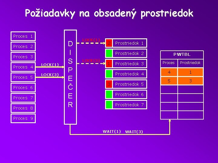 Požiadavky na obsadený prostriedok Proces 1 Proces 2 Proces 3 Proces 4 Proces 5