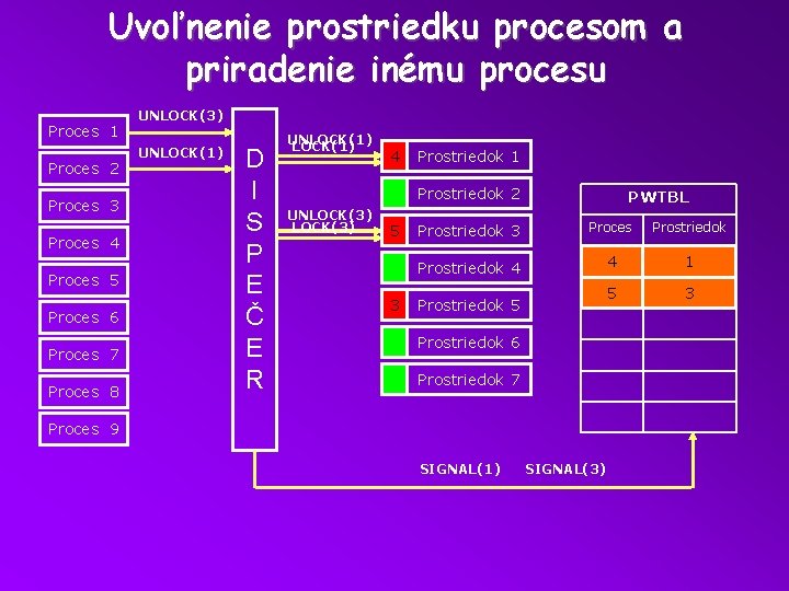 Uvoľnenie prostriedku procesom a priradenie inému procesu Proces 1 Proces 2 Proces 3 Proces