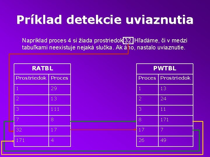 Príklad detekcie uviaznutia Napríklad proces 4 si žiada prostriedok 32. Hľadáme, či v medzi