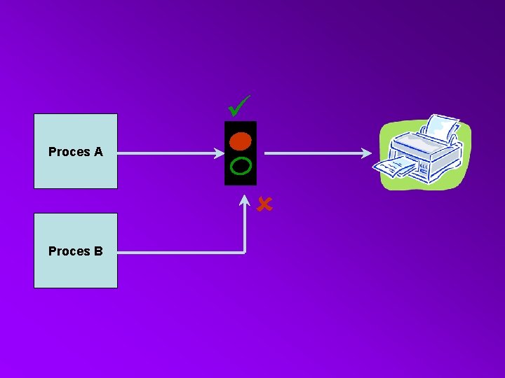 ü Proces A û Proces B 
