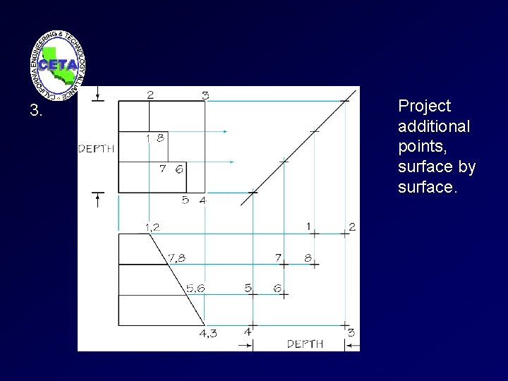 3. Project additional points, surface by surface. 