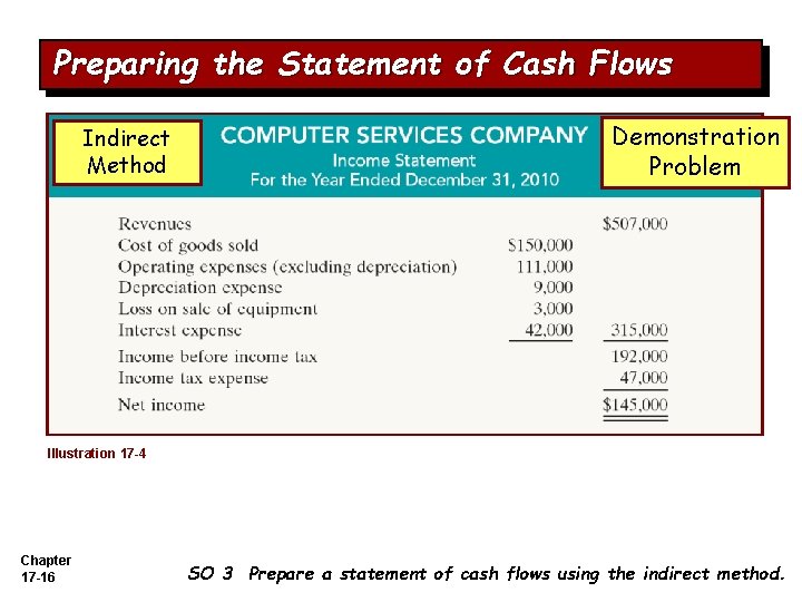 Preparing the Statement of Cash Flows Indirect Method Demonstration Problem Illustration 17 -4 Chapter