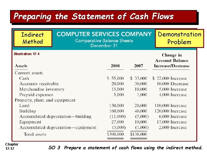 Preparing the Statement of Cash Flows Indirect Method Demonstration Problem Illustration 17 -4 Chapter