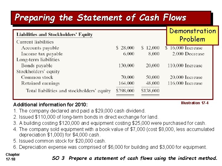 Preparing the Statement of Cash Flows Demonstration Problem Illustration 17 -4 Additional information for