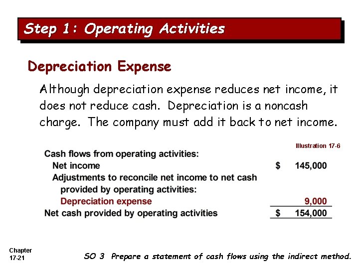 Step 1: Operating Activities Depreciation Expense Although depreciation expense reduces net income, it does