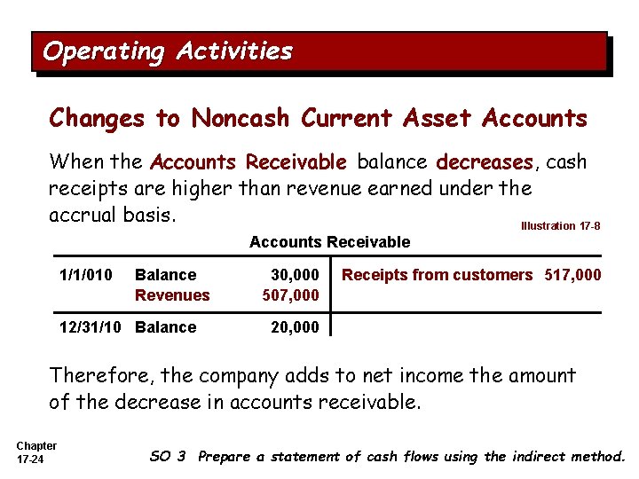 Operating Activities Changes to Noncash Current Asset Accounts When the Accounts Receivable balance decreases,