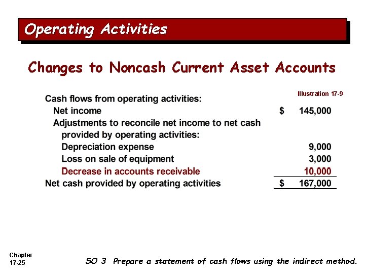 Operating Activities Changes to Noncash Current Asset Accounts Illustration 17 -9 Chapter 17 -25