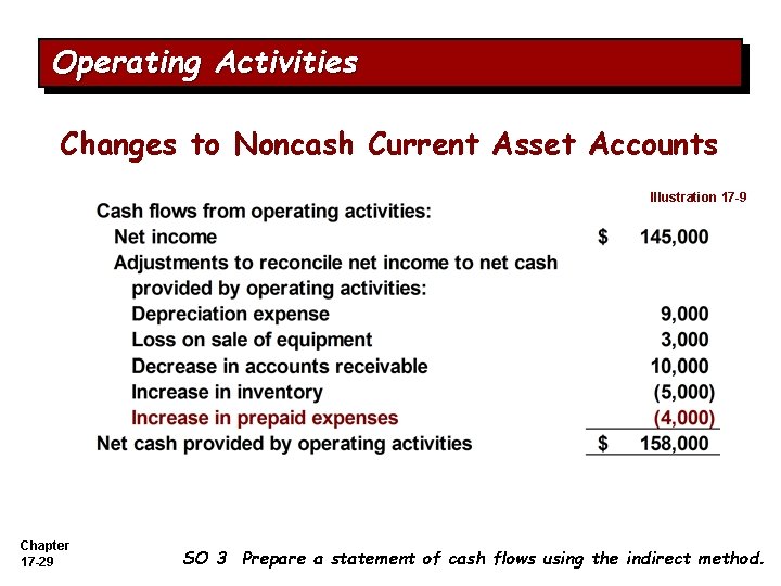 Operating Activities Changes to Noncash Current Asset Accounts Illustration 17 -9 Chapter 17 -29