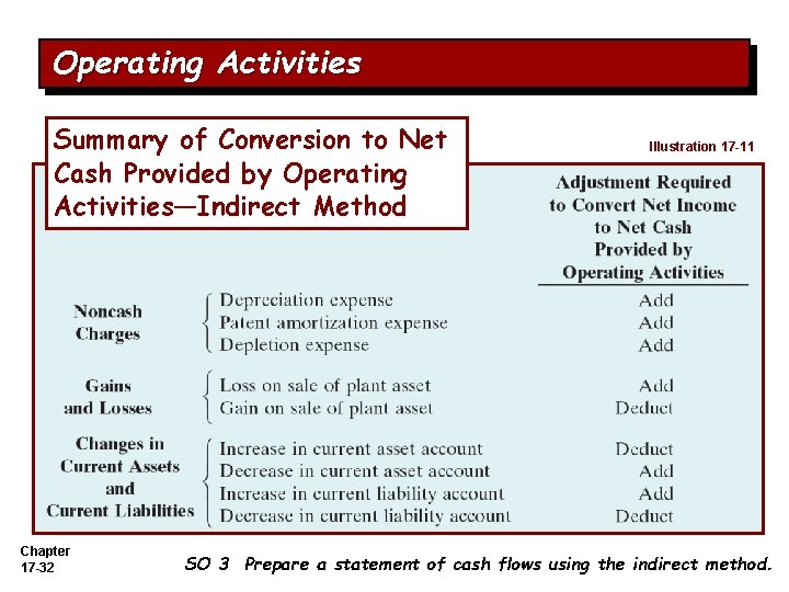 Operating Activities Summary of Conversion to Net Cash Provided by Operating Activities—Indirect Method Chapter