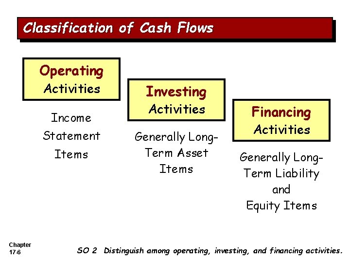 Classification of Cash Flows Operating Activities Income Statement Items Chapter 17 -6 Investing Activities