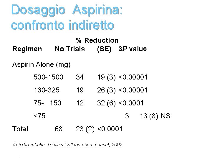 Dosaggio Aspirina: confronto indiretto Regimen % Reduction No Trials (SE) 3 P value Aspirin