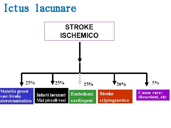 Ictus lacunare 