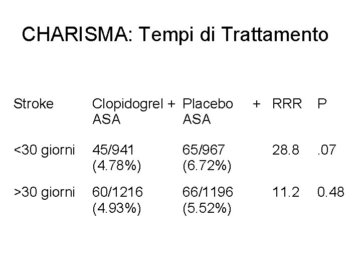 CHARISMA: Tempi di Trattamento Stroke Clopidogrel + Placebo + RRR ASA P <30 giorni
