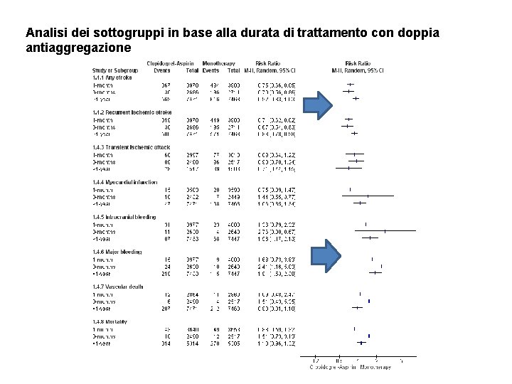 Analisi dei sottogruppi in base alla durata di trattamento con doppia antiaggregazione 