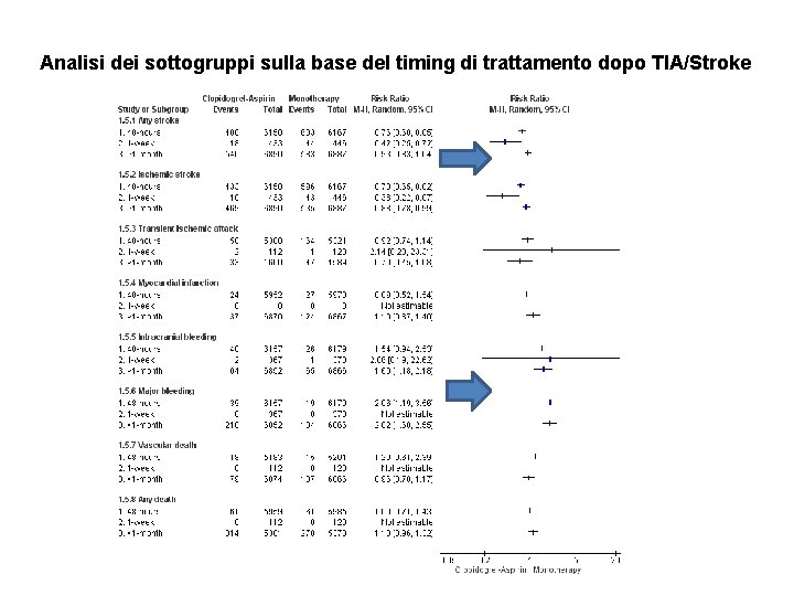 Analisi dei sottogruppi sulla base del timing di trattamento dopo TIA/Stroke 