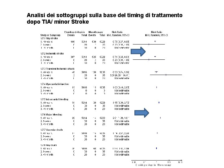 Analisi dei sottogruppi sulla base del timing di trattamento dopo TIA/ minor Stroke 