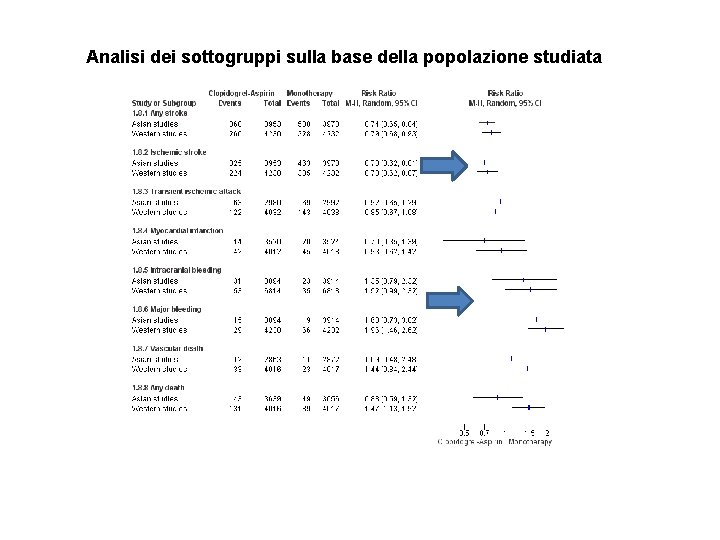 Analisi dei sottogruppi sulla base della popolazione studiata 