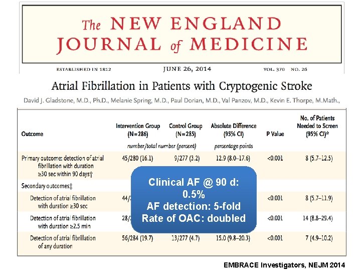 Incremental Yeld of Prologed ECG Monitoring for the Detection of AF in Pts with