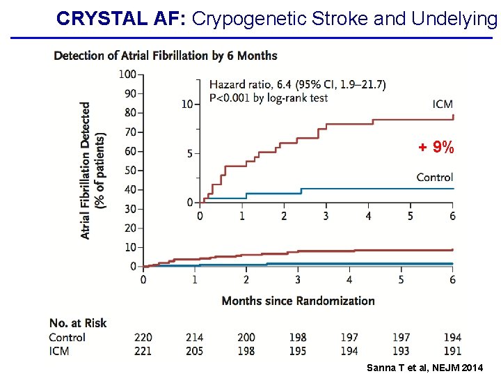 CRYSTAL AF: Crypogenetic Stroke and Undelying + 9% Sanna T et al, NEJM 2014